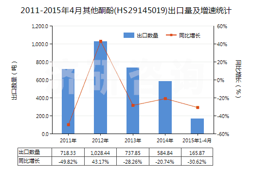 2011-2015年4月其他酮酚(HS29145019)出口量及增速統(tǒng)計